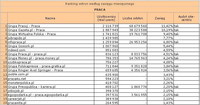 Ranking witryn według zasięgu miesięcznego PRACA, II 2011