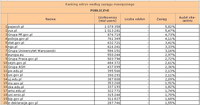 Ranking witryn według zasięgu miesięcznego PUBLICZNE, II 2011