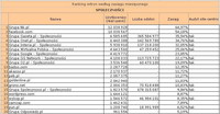 Ranking witryn według zasięgu miesięcznego SPOŁECZNOŚCI, II 2011