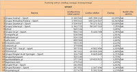 Ranking witryn według zasięgu miesięcznego SPORT, II 2011