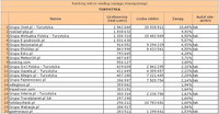 Ranking witryn według zasięgu miesięcznego TURYSTYKA, II 2011