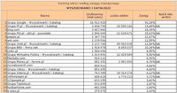 Ranking witryn według zasięgu miesięcznego WYSZUKIWARKI I KATALOGI, II 2011