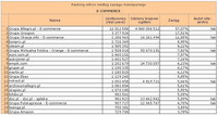 Ranking witryn według zasięgu miesięcznego E-COMMERCE, II 2012