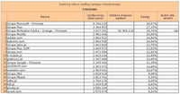 Ranking witryn według zasięgu miesięcznego FIRMOWE, II 2012
