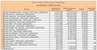 Ranking witryn według zasięgu miesięcznego INFORMACJE I PUBLICYSTYKA, II 2012