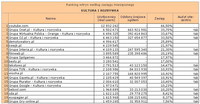 Ranking witryn według zasięgu miesięcznego KULTURA I ROZRYWKA, II 2012