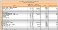 Ranking witryn według zasięgu miesięcznego MAPY I LOKALIZATORY, II 2012