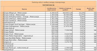 Ranking witryn według zasięgu miesięcznego MOTORYZACJA, II 2012