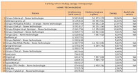 Ranking witryn według zasięgu miesięcznego NOWE TECHNOLOGIE, II 2012