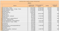Ranking witryn według zasięgu miesięcznego PRACA, II 2012