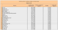 Ranking witryn według zasięgu miesięcznego PUBLICZNE, II 2012