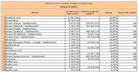 Ranking witryn według zasięgu miesięcznego SPOŁECZNOŚCI, II 2012