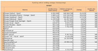 Ranking witryn według zasięgu miesięcznego SPORT, II 2012