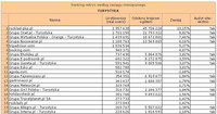 Ranking witryn według zasięgu miesięcznego TURYSTYKA, II 2012