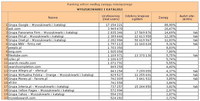 Ranking witryn według zasięgu miesięcznego WYSZUKIWARKI I KATALOGI, II 2012