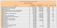 Ranking witryn według zasięgu miesięcznego NOWE TECHNOLOGIE, II 2013