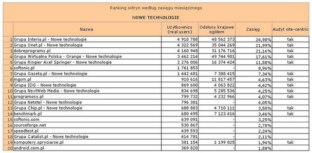 Megapanel: serwisy tematyczne II 2013