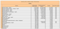 Ranking witryn według zasięgu miesięcznego SPORT, II 2013