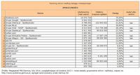 Ranking witryn według zasięgu miesięcznego SPOŁECZNOŚCI, II 2014