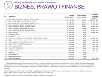Ranking witryn według zasięgu miesięcznego BIZNES, PRAWO I FINANSE, II 2015