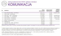 Ranking witryn według zasięgu miesięcznego, KOMUNIKACJA, II 2015