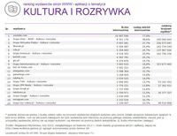 Ranking witryn według zasięgu miesięcznego, KULTURA I ROZRYWKA, II 2015