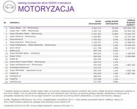 Ranking witryn według zasięgu miesięcznego, MOTORYZACJA, II 2015