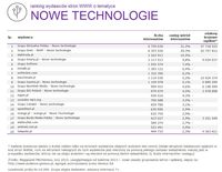Ranking witryn według zasięgu miesięcznego, NOWE TECHNOLOGIE, II 2015