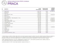 Ranking witryn według zasięgu miesięcznego, PRACA, II 2015