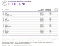 Ranking witryn według zasięgu miesięcznego, PUBLICZNE, II 2015