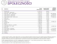 Ranking witryn według zasięgu miesięcznego, SPOŁECZNOŚCI, II 2015