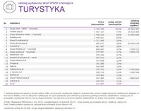 Ranking witryn według zasięgu miesięcznego, TURYSTYKA, II 2015