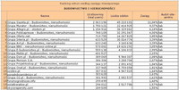 Ranking witryn według zasięgu miesięcznego BUDOWNICTWO I NIERUCHOMOŚCI, III 2011