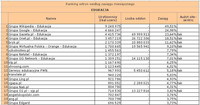 Ranking witryn według zasięgu miesięcznego EDUKACJA, III 2011