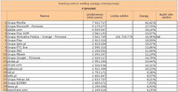 Ranking witryn według zasięgu miesięcznego FIRMOWE, III 2011