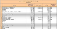 Ranking witryn według zasięgu miesięcznego HOSTING, III 2011