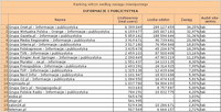 Ranking witryn według zasięgu miesięcznego INFORMACJE I PUBLICYSTYKA, III 2011