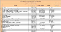 Ranking witryn według zasięgu miesięcznego KULTURA I ROZRYWKA, III 2011