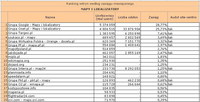 Ranking witryn według zasięgu miesięcznego MAPY I LOKALIZATORY, III 2011