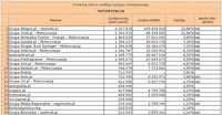 Ranking witryn według zasięgu miesięcznego MOTORYZACJA, III 2011