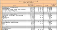 Ranking witryn według zasięgu miesięcznego NOWE TECHNOLOGIE, III 2011