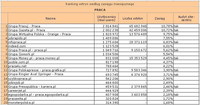 Ranking witryn według zasięgu miesięcznego PRACA, III 2011
