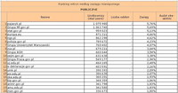 Ranking witryn według zasięgu miesięcznego PUBLICZNE, III 2011