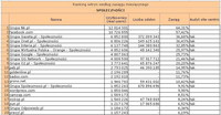 Ranking witryn według zasięgu miesięcznego SPOŁECZNOŚCI, III 2011