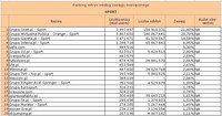 Ranking witryn według zasięgu miesięcznego SPORT, III 2011