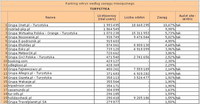 Ranking witryn według zasięgu miesięcznego TURYSTYKA, III 2011