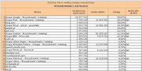 Ranking witryn według zasięgu miesięcznego WYSZUKIWARKI I KATALOGI, III 2011