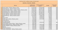 Ranking witryn według zasięgu miesięcznego BIZNES, FINANSE, PRAWO, III 2012
