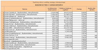 Ranking witryn według zasięgu miesięcznego BUDOWNICTWO I NIERUCHOMOŚCI, III 2012