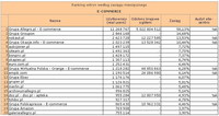Ranking witryn według zasięgu miesięcznego E-COMMERCE, III 2012